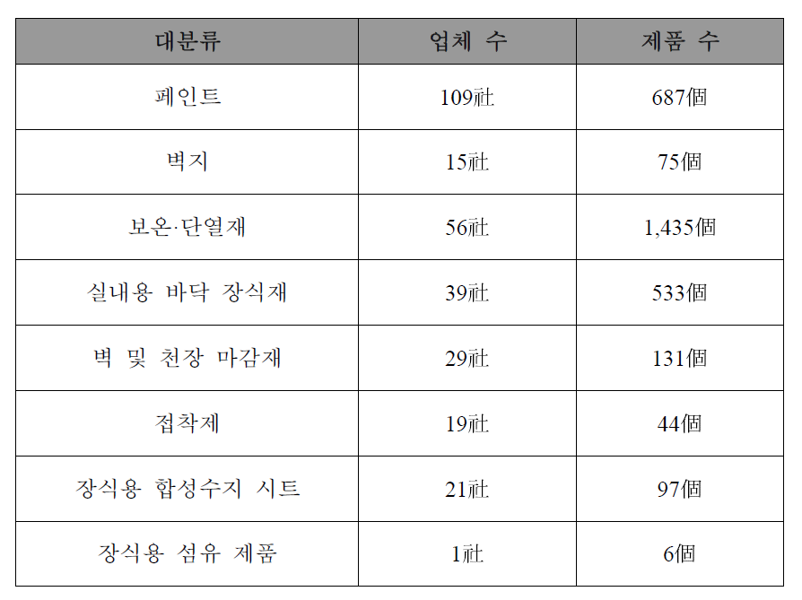 최종 8개 조사대상 제품군 선정결과