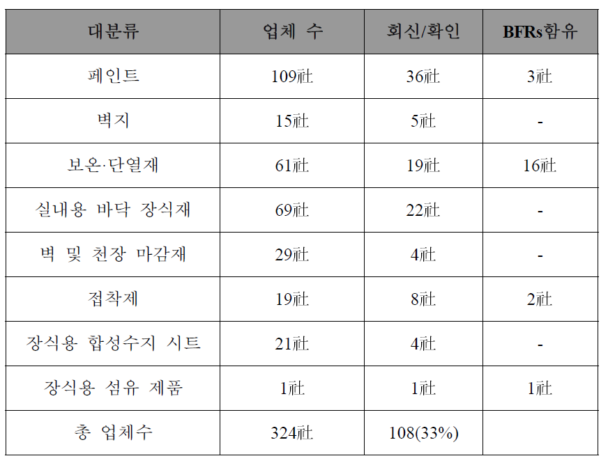 유통업체 조사결과