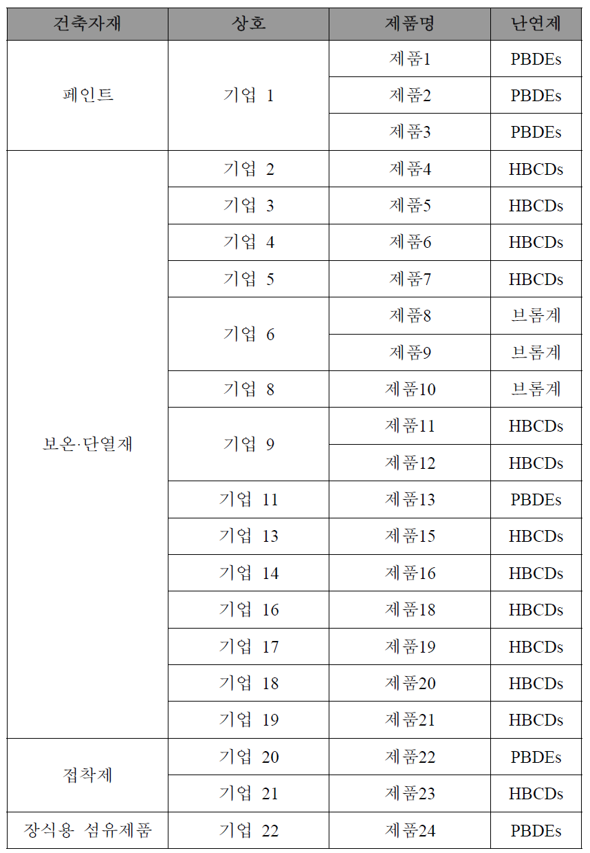 회신업체 중 건축자제 브롬화난연제 함유제품 목록