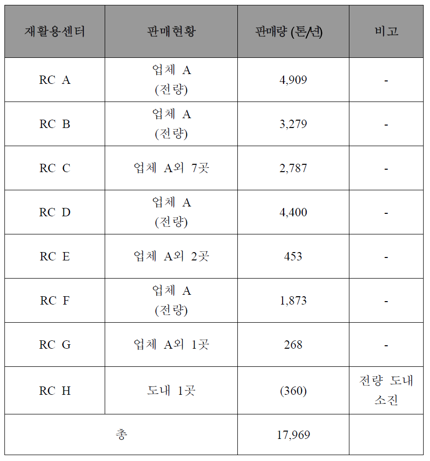 국내 RC별 BFRs 함유 플라스틱 판매 현황