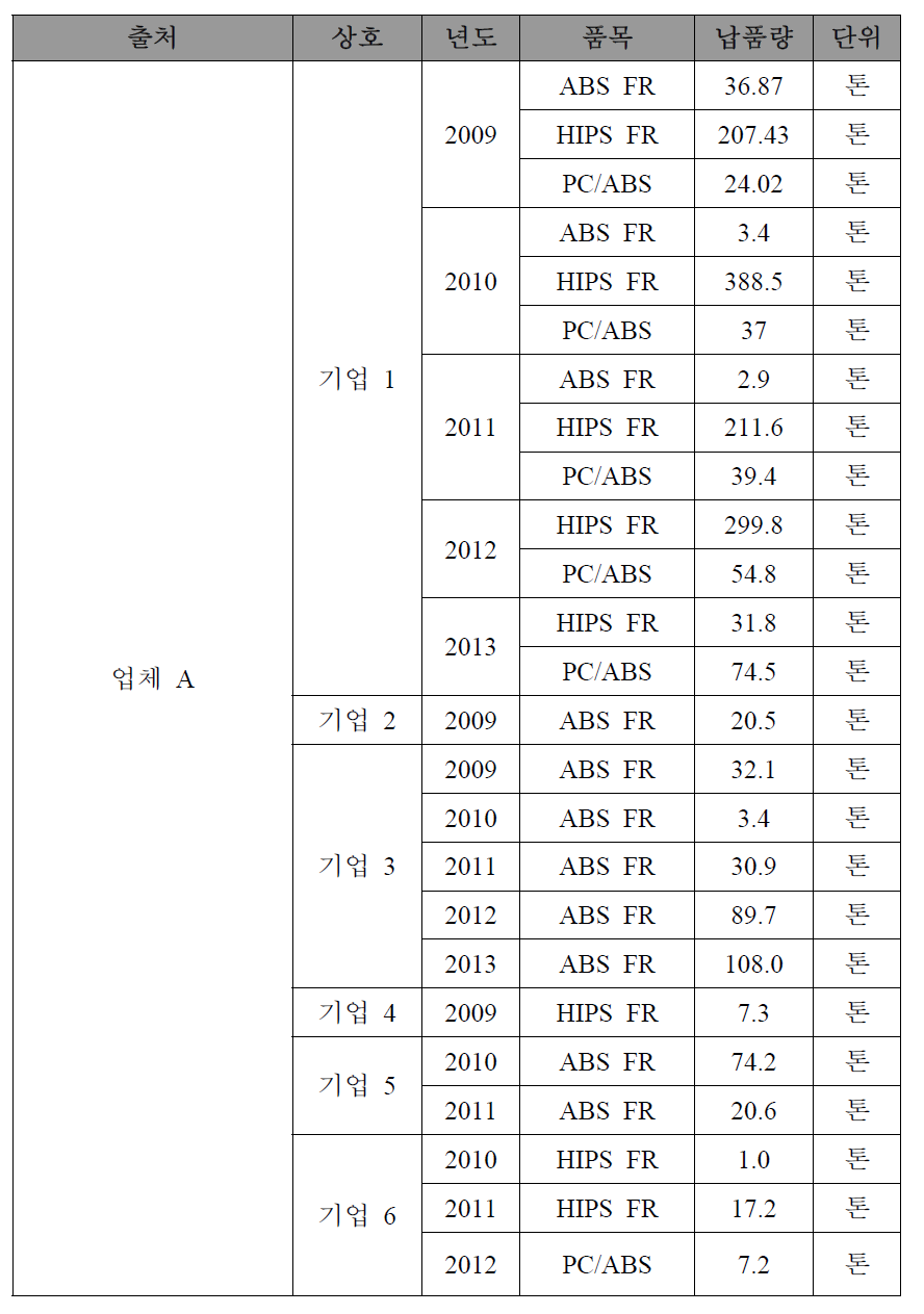 재활용 원료 구입 업체 현황