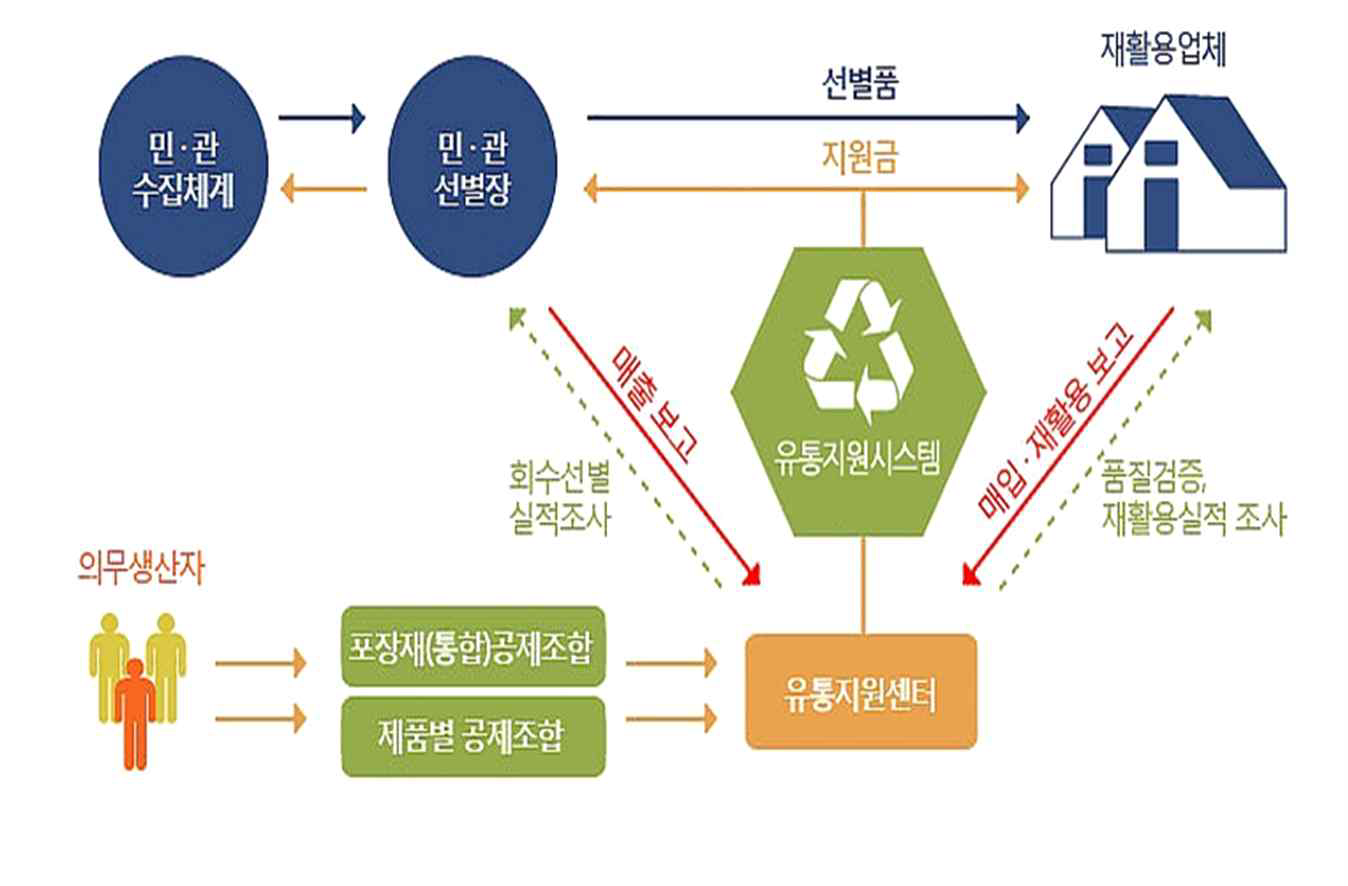 EPR제도에서 유통지원센터의 역할