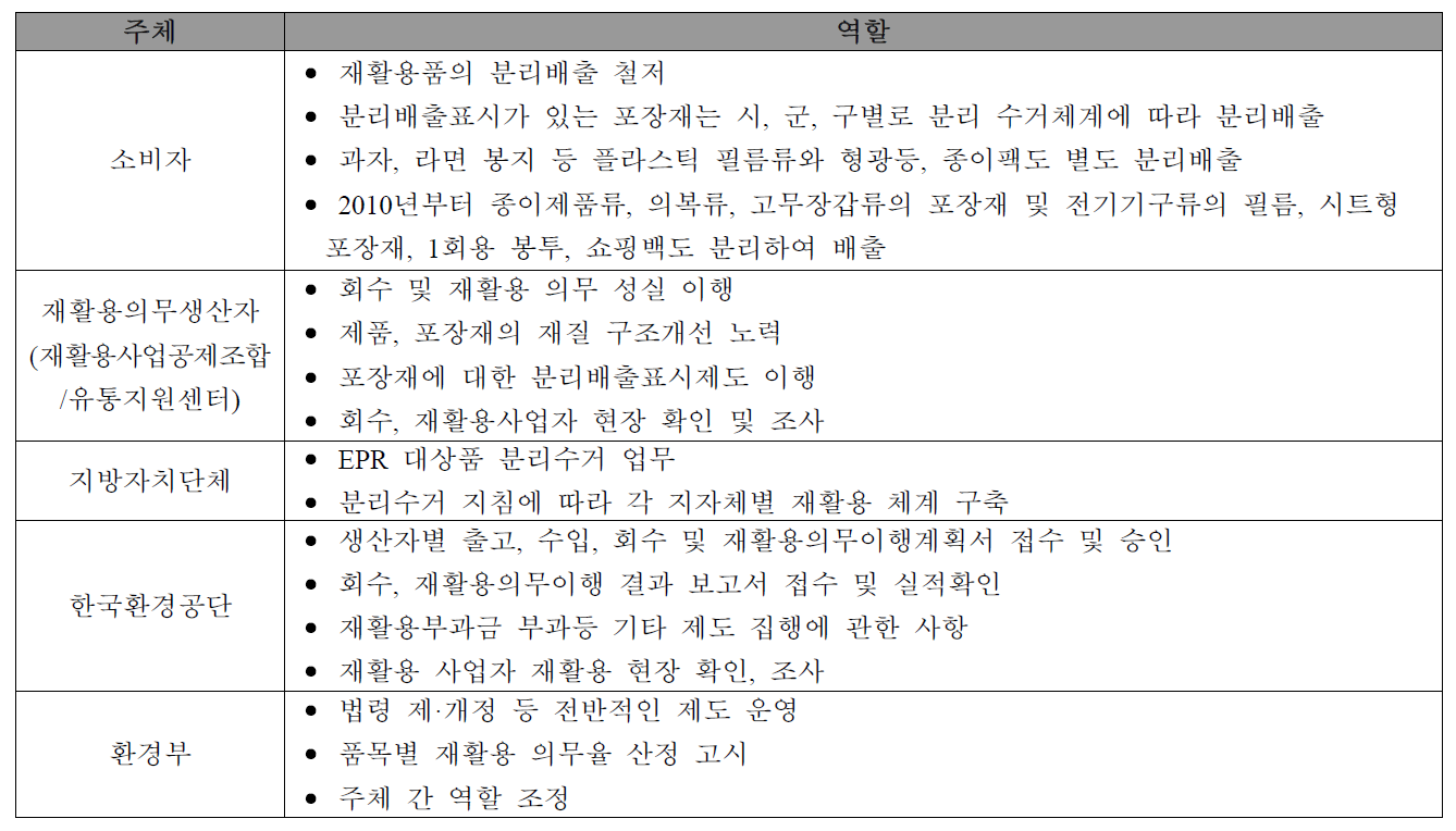 생산자책임재활용제도 주체별 역할