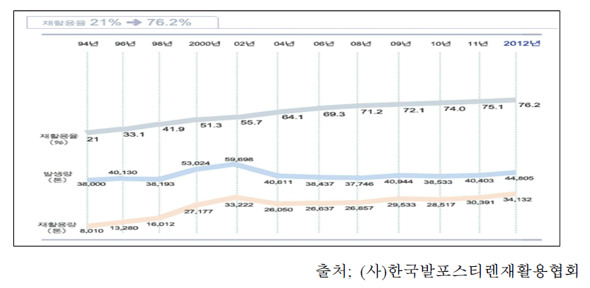 연도별 EPS 재활용 현황