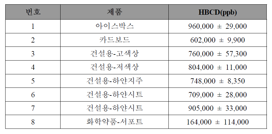 EPS 제품 내 HBCDs 함량