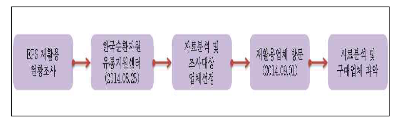 EPS 재활용 조사 프로세스