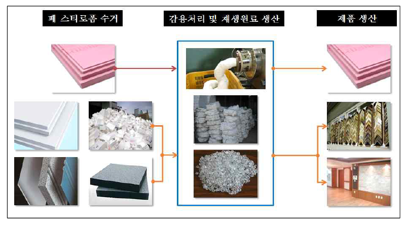 국내 EPS 재활용 처리공정 및 재활용 제품현황