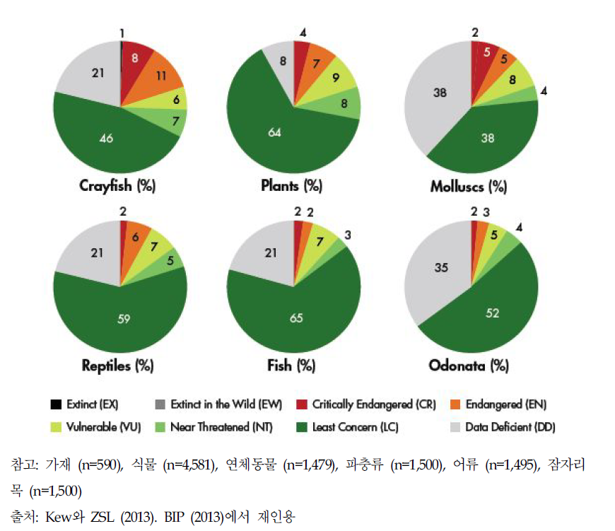 가재,연체동물,파충류,어류,잠자리목 적색목록 평가