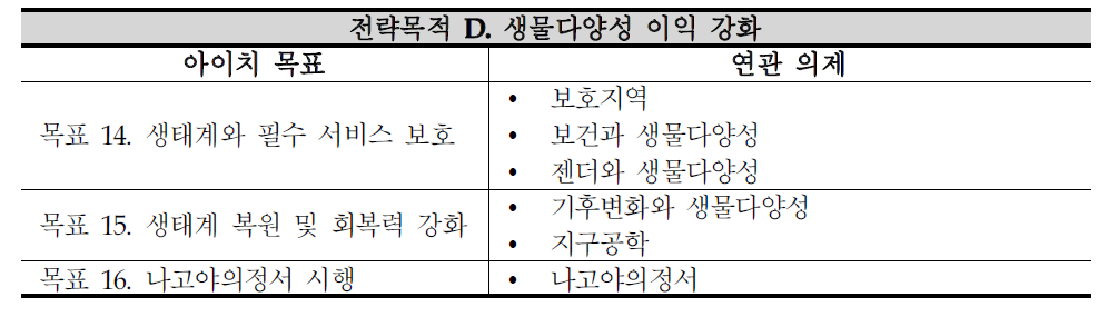 전략목적 D와 세부 아이치 생물다양성목표