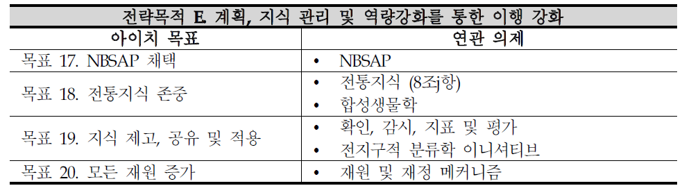 전략목적 E와 세부 아이치 생물다양성목표