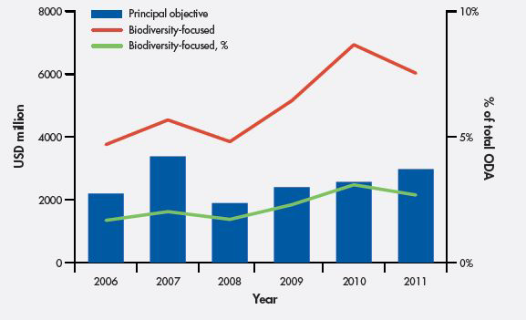 생물다양성 관련 공적개발원조 현황 (2011년 고정가)