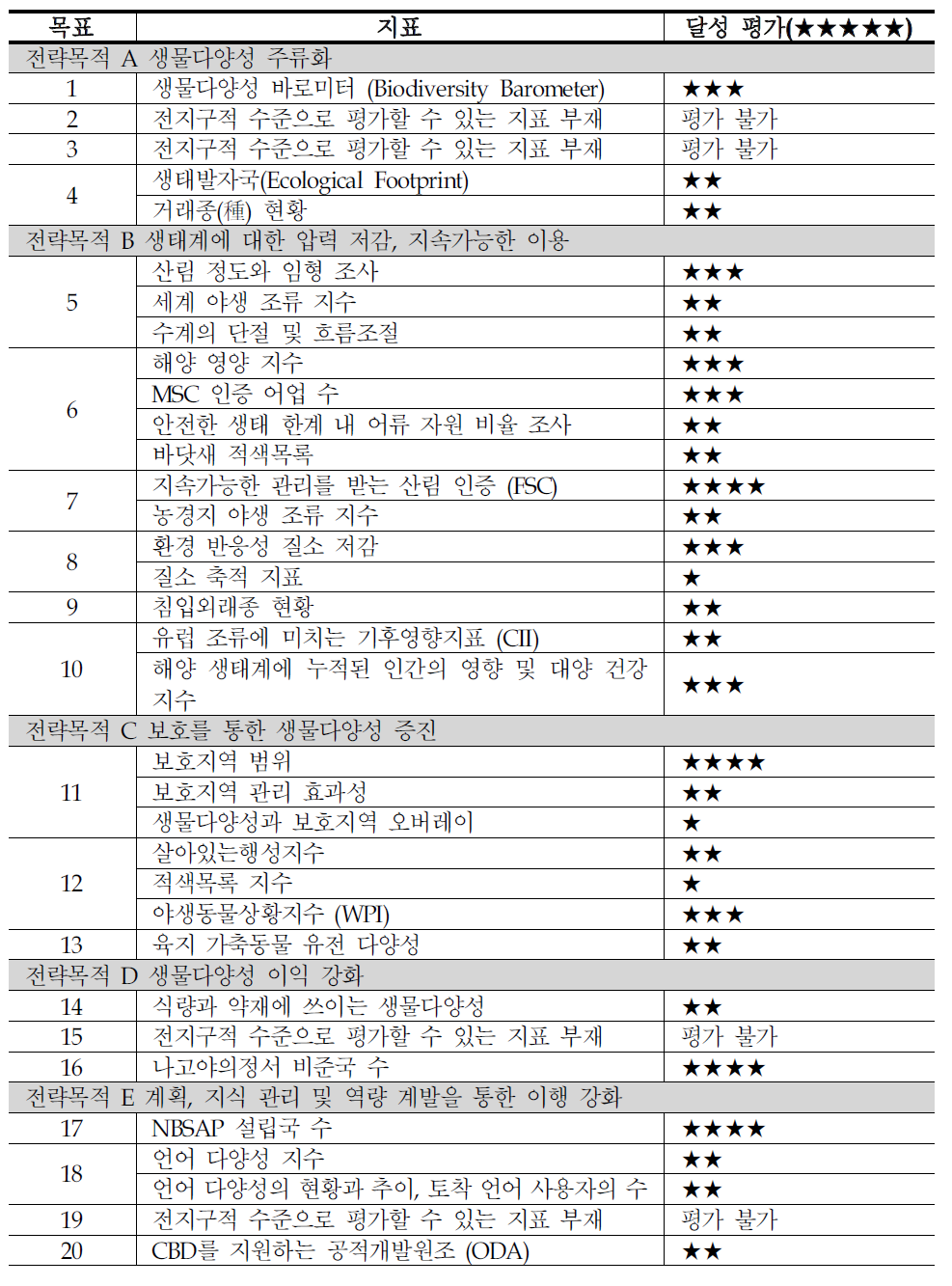 생물다양성 지표의 달성 평가