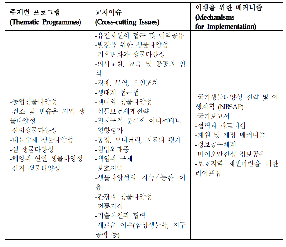 생물다양성협약의 주요 의제