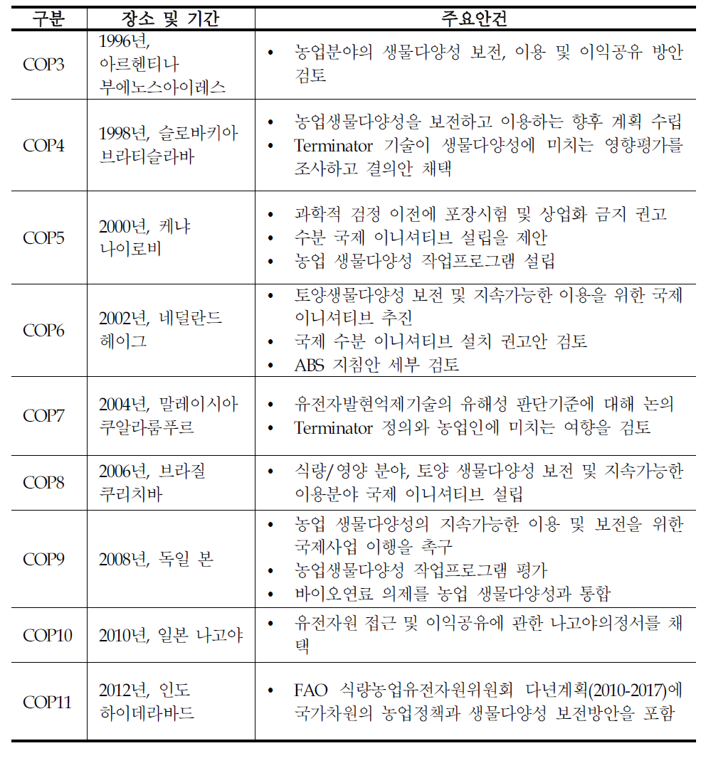 농업 생물다양성 주요 논의 경과