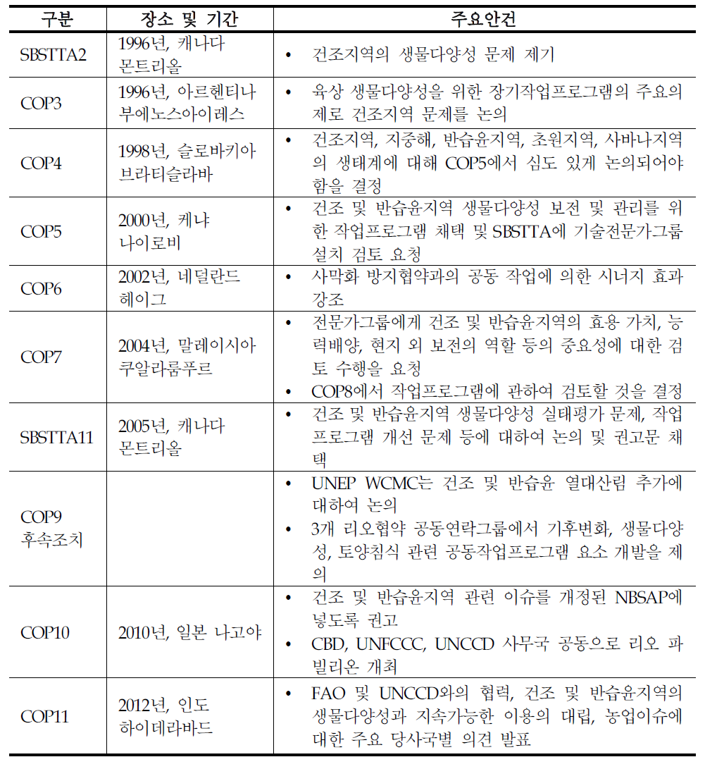 건조 및 반습윤 지역 생물다양성 주요 논의 경과