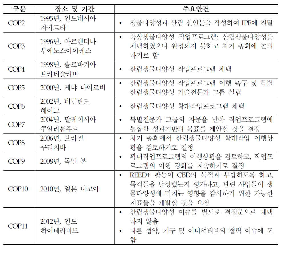 산림 생물다양성 주요 논의 경과