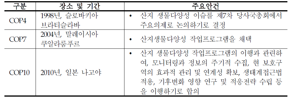 산지 생물다양성 주요 논의 경과