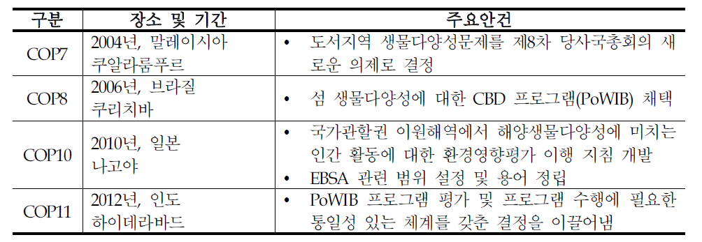 섬 생물다양성 주요 논의 경과