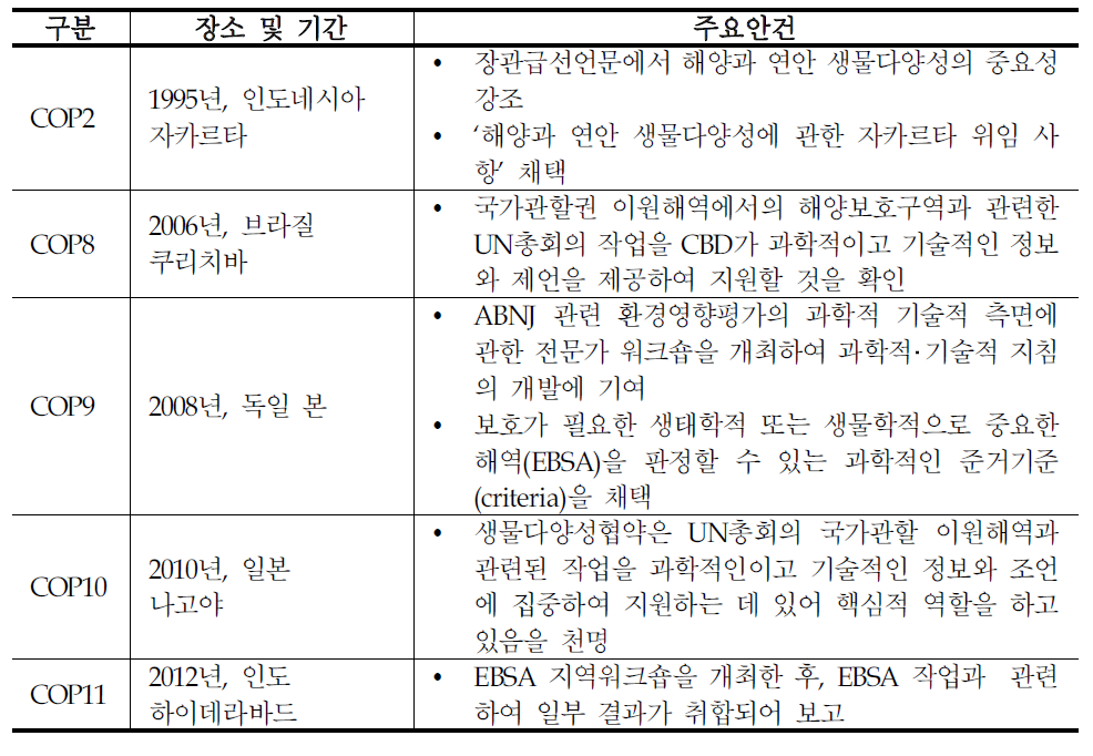 해양과 연안 생물다양성 주요 논의 경과