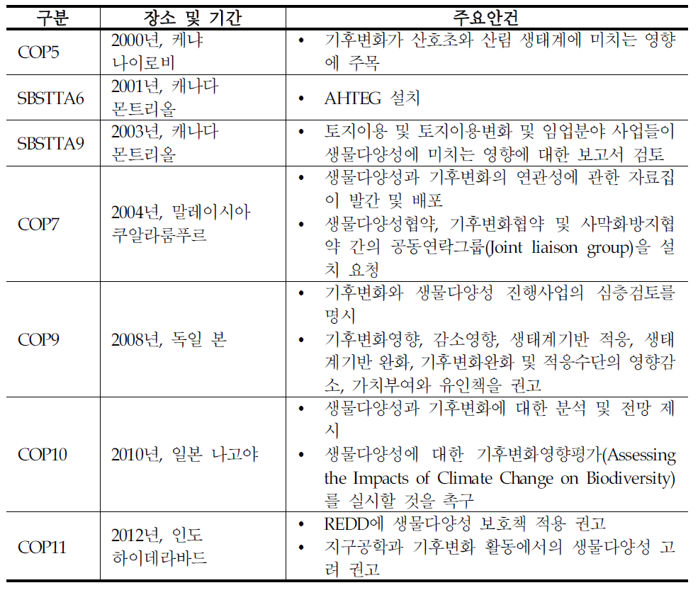 기후변화와 생물다양성 주요 논의 경과