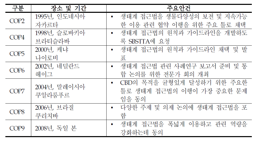 생태계 접근법 주요 논의 경과