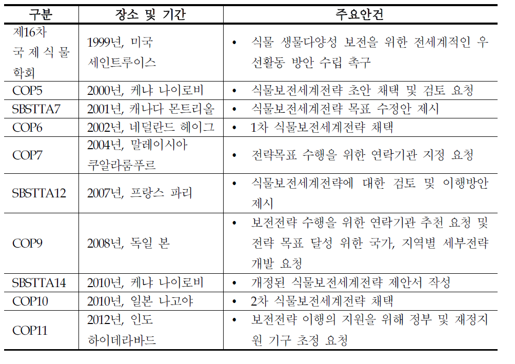 식물보전세계전략 주요 논의 경과