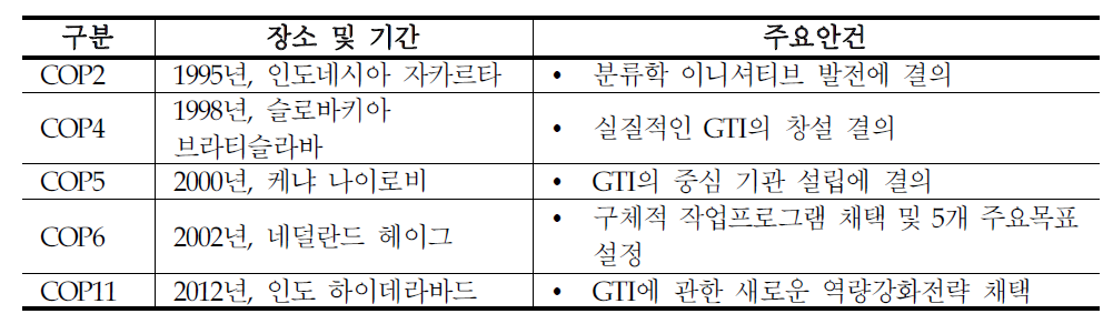 전지구적 분류학 이니셔티브 주요 논의 경과