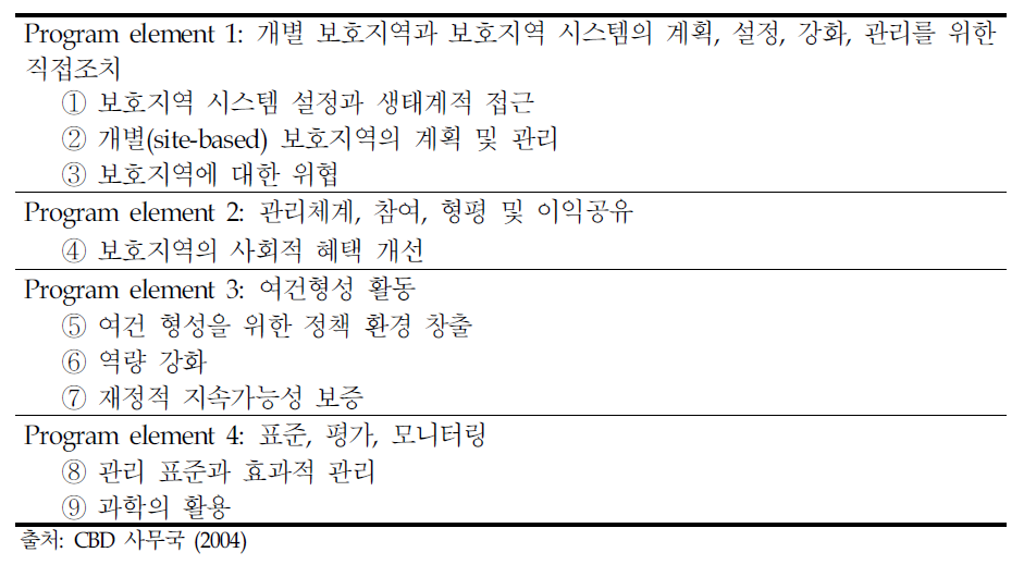 보호지역 작업프로그램의 주요 요소와 주제