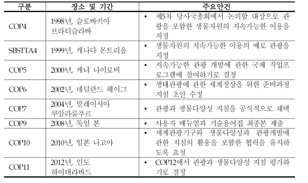 관광과 생물다양성 주요 논의 경과