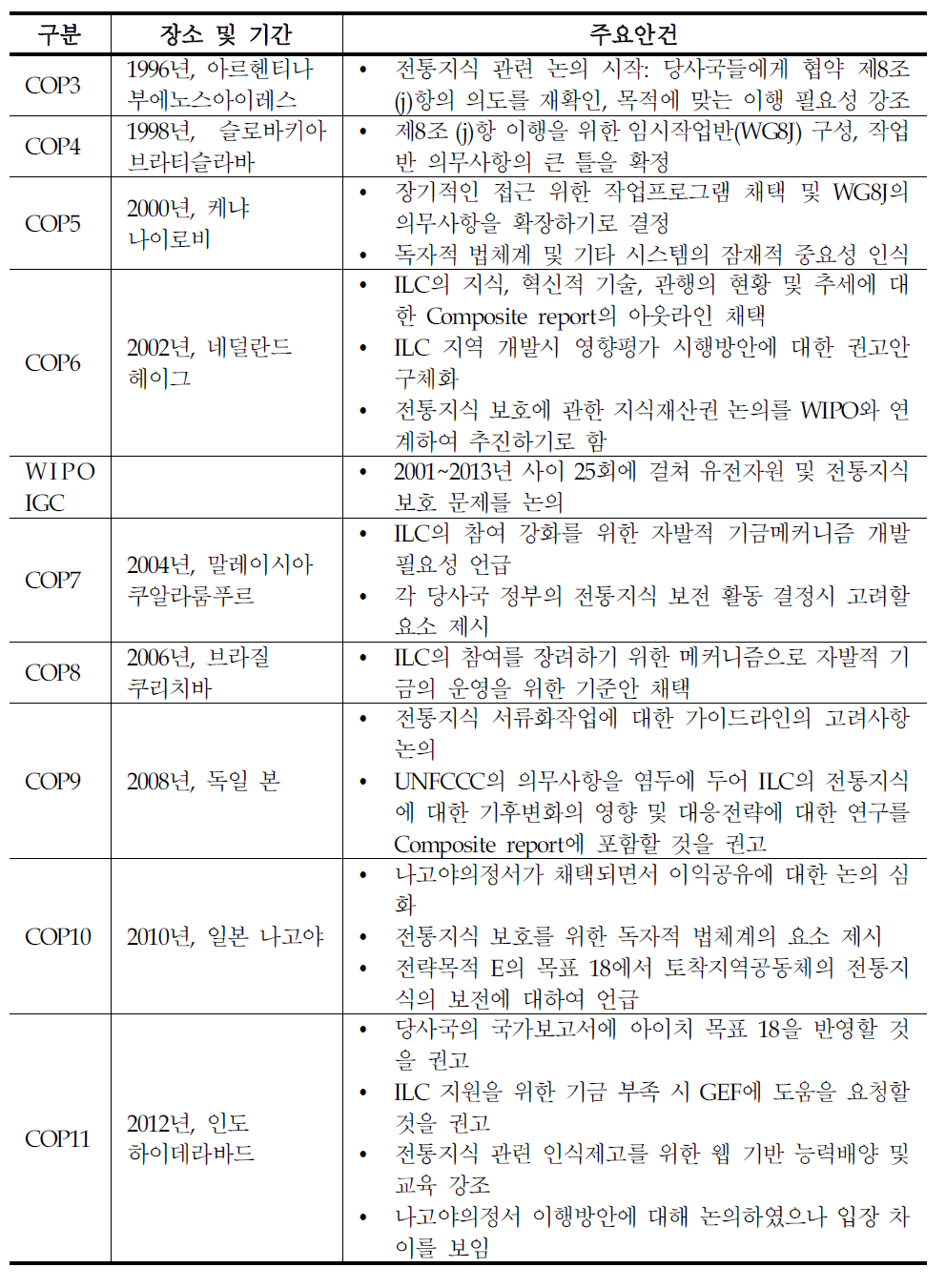 전통지식 주요 논의 경과