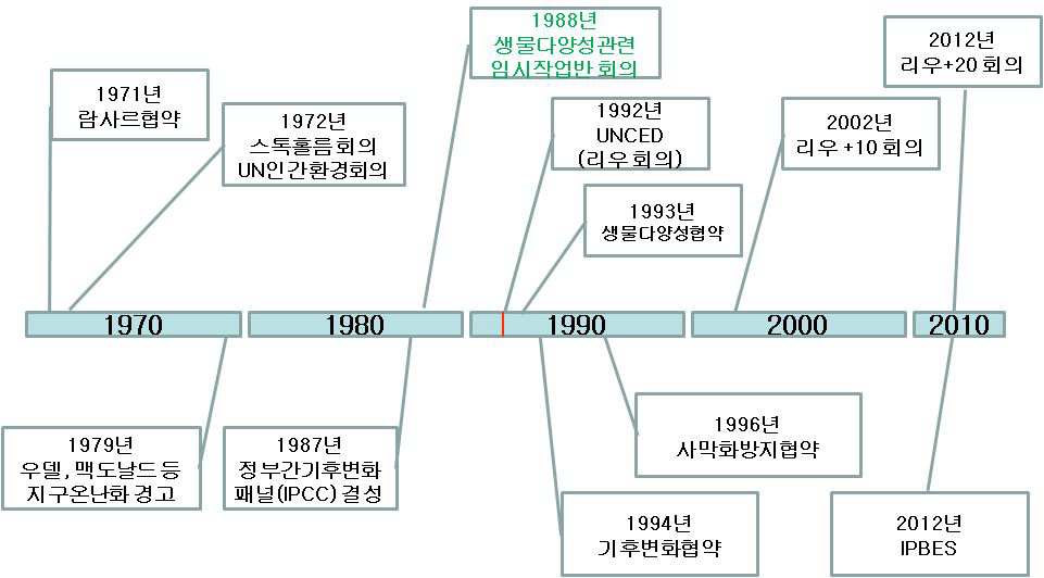 지구환경 및 생물 관련 국제협력,협약 연대표