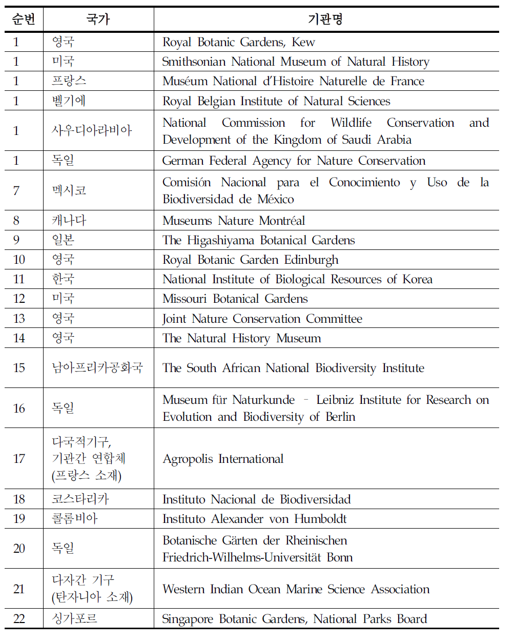 과학파트너컨소시엄 참여기관