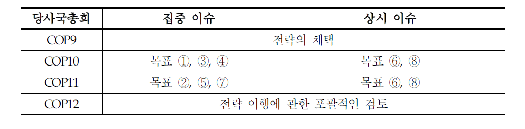 재원조성전략의 이행점검 계획