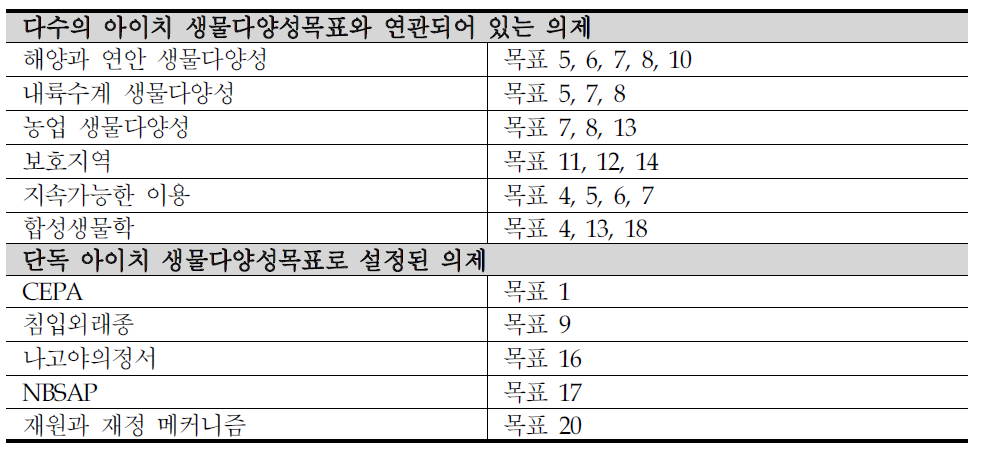 아이치 목표와 연관성이 높은 의제