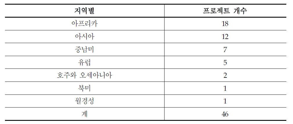 라이프웹 이니셔티브의 지역별 이행 프로젝트