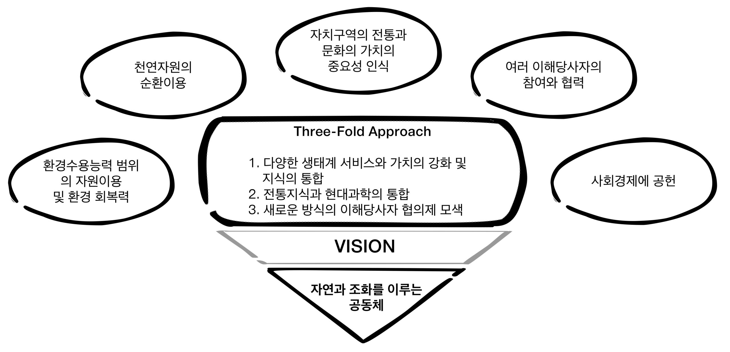 사토야마 이니셔티브의 접근 개념