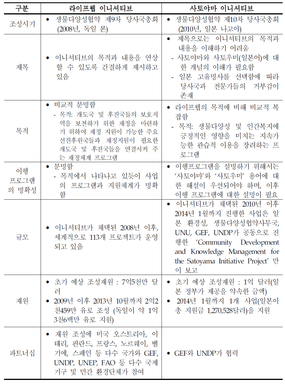 라이프웹 이니셔티브와 사토야마 이니셔티브의 비교