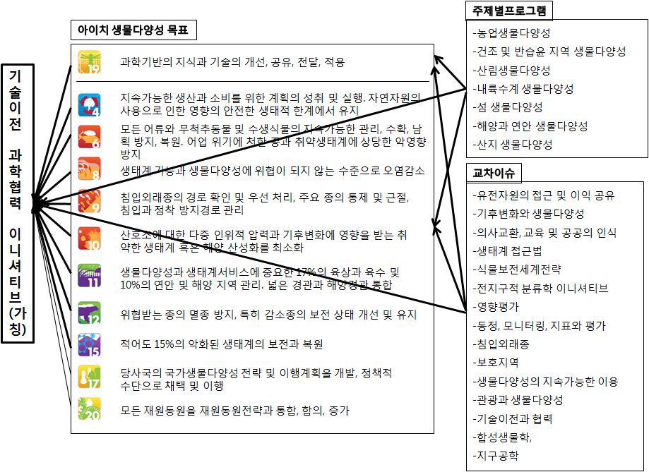 기술이전과 과학협력 이니셔티브(가칭)와 연계되는 아이치생물다양성목표와 생물다양성협약의 주제별 프로그램과 교차이슈