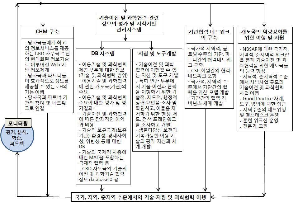 기술이전 및 과학협력 이니셔티브의 이행 체계 개념도