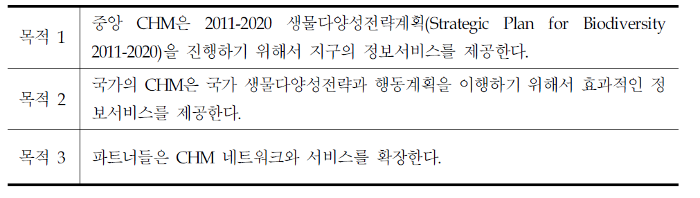 2011-2020생물다양성전략계획을 지원하기 위한 이행계획 프로그램(안)에서 제안된 ClearingHouseMechanism의 목적