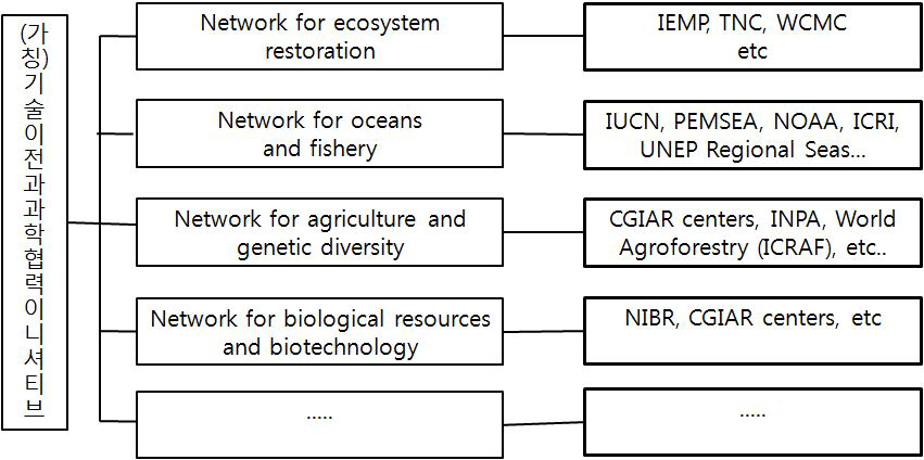 기술이전 및 과학협력 관련 기관들의 네트워크 체계(안)
