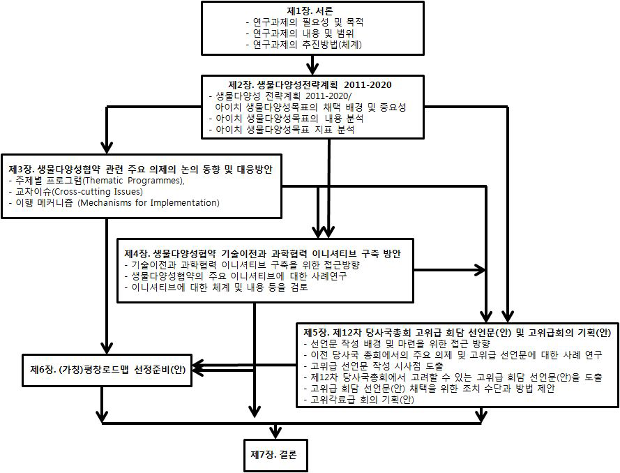 연구의 주요 내용 및 체계