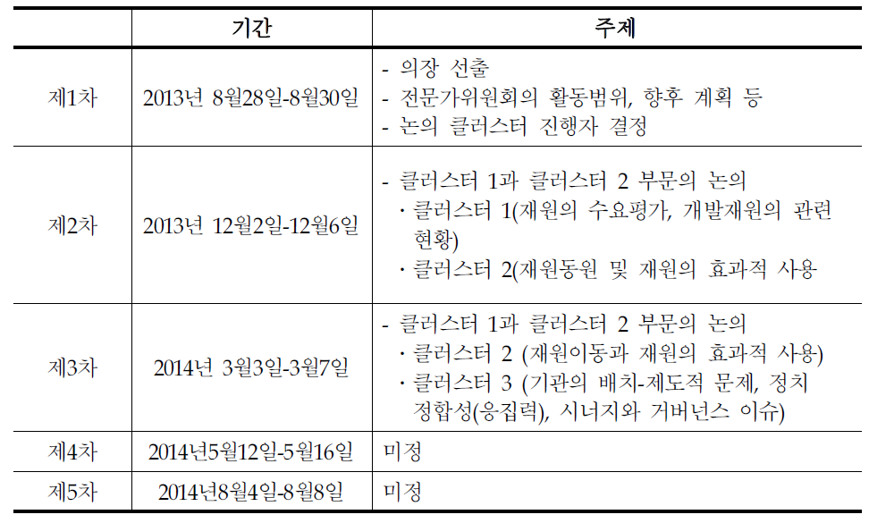 지속가능발전재원 정부간 전문가 위원회(ICESDF)회의 일정 및 주제