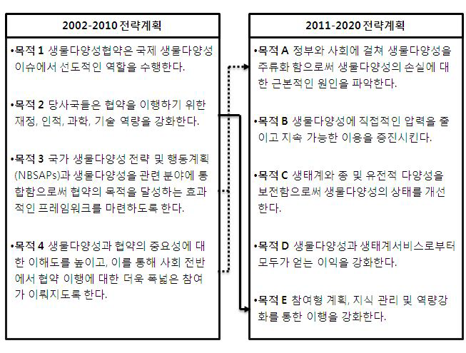 2002-2010생물다양성전략계획과 2011-2020생물다양성전략계획 비교