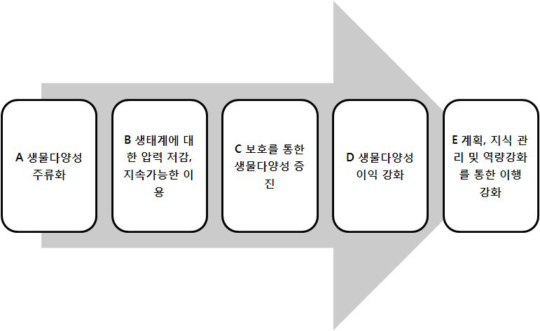 2011-2020생물다양성전략계획 내 전략목적 흐름도