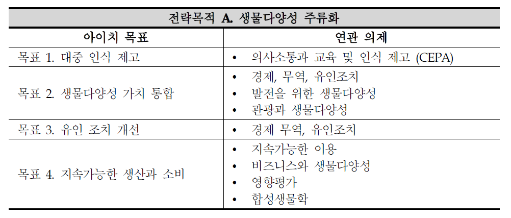 전략목적 A와 세부 아이치 생물다양성목표