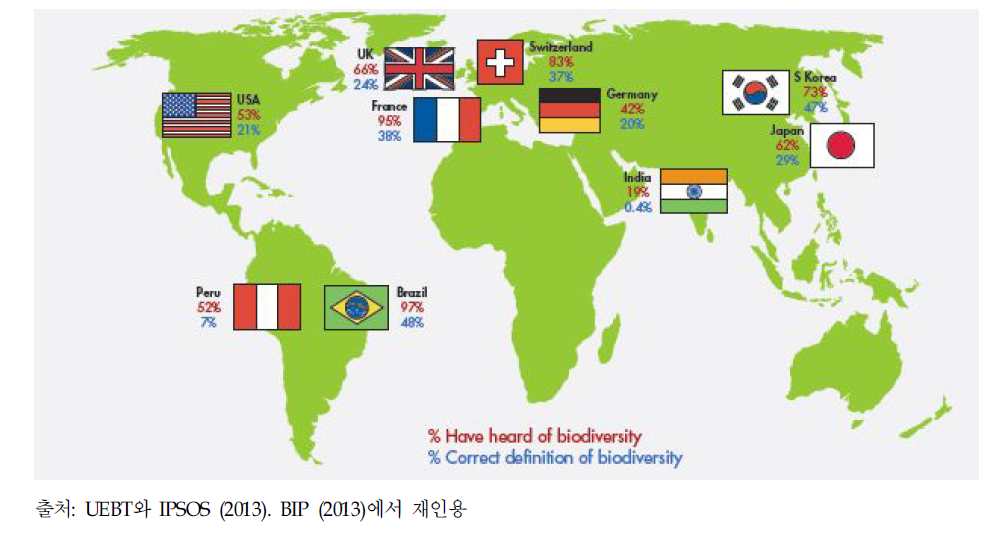 생물다양성 인지도에 대한 국제 조사 결과