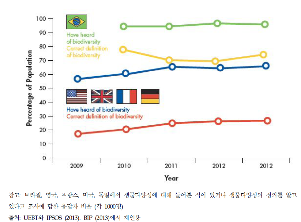 생물다양성 인식 조사