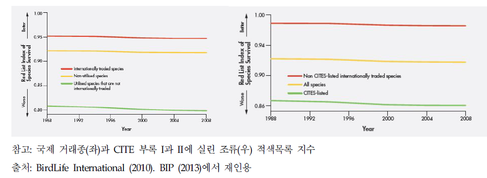 적색목록 지수