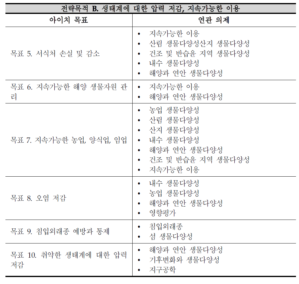 전략목적 B와 세부 아이치 생물다양성목표